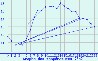 Courbe de tempratures pour Skagsudde