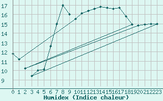 Courbe de l'humidex pour Braintree Andrewsfield
