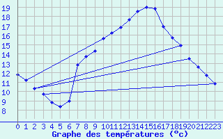 Courbe de tempratures pour Molina de Aragn