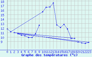 Courbe de tempratures pour Saint-Vran (05)