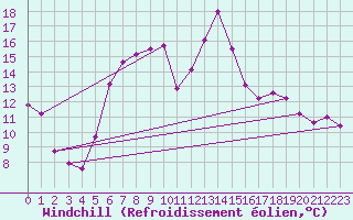 Courbe du refroidissement olien pour Gottfrieding
