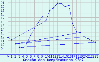 Courbe de tempratures pour Friedrichshafen-Unte