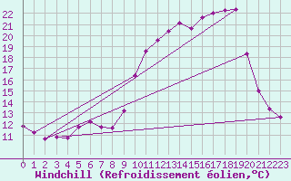 Courbe du refroidissement olien pour Jussy (02)