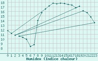 Courbe de l'humidex pour Ploudalmezeau (29)