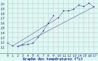 Courbe de tempratures pour Bad Tazmannsdorf