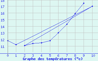 Courbe de tempratures pour Bad Tazmannsdorf