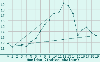 Courbe de l'humidex pour Lachen / Galgenen