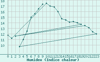 Courbe de l'humidex pour Krems