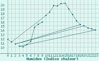 Courbe de l'humidex pour Simplon-Dorf