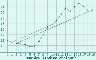 Courbe de l'humidex pour Vila Real