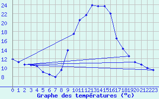 Courbe de tempratures pour Porqueres
