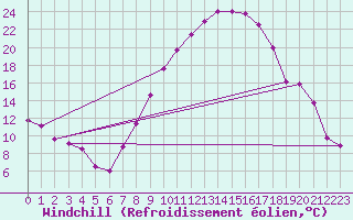 Courbe du refroidissement olien pour Tamarite de Litera