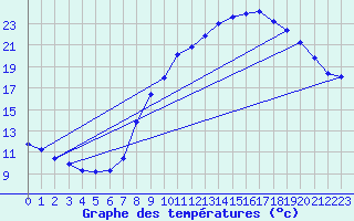 Courbe de tempratures pour Ebersheim (67)