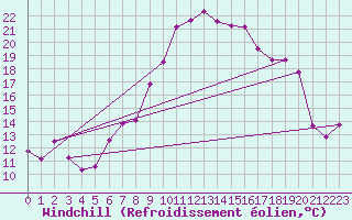 Courbe du refroidissement olien pour Ramsau / Dachstein
