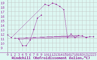 Courbe du refroidissement olien pour Stoetten