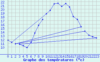 Courbe de tempratures pour Dragasani