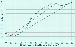 Courbe de l'humidex pour Vendays-Montalivet (33)