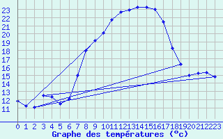 Courbe de tempratures pour Chieming