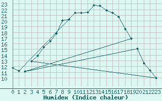 Courbe de l'humidex pour Kokemaki Tulkkila