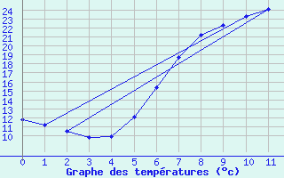 Courbe de tempratures pour Kleinzicken