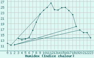 Courbe de l'humidex pour Naut Aran, Arties