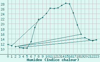 Courbe de l'humidex pour Kohlgrub, Bad (Rossh