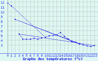 Courbe de tempratures pour Oehringen