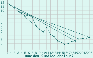 Courbe de l'humidex pour Hohenpeissenberg