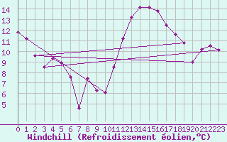 Courbe du refroidissement olien pour Guret Saint-Laurent (23)