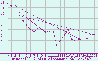 Courbe du refroidissement olien pour Mont-Rigi (Be)
