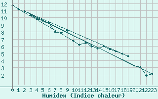 Courbe de l'humidex pour Ramsau / Dachstein