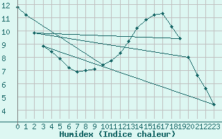 Courbe de l'humidex pour Biache-Saint-Vaast (62)