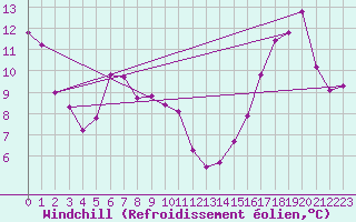 Courbe du refroidissement olien pour Berens River CS , Man.