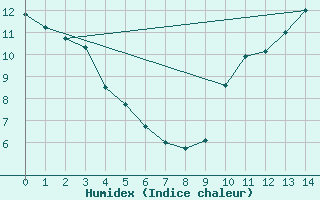 Courbe de l'humidex pour Bas Caraquet