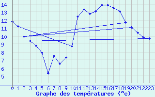 Courbe de tempratures pour Brest (29)