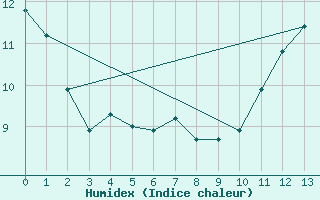 Courbe de l'humidex pour Fundy Park (Alma) Cs