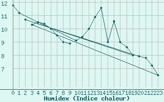 Courbe de l'humidex pour Angoulme - Brie Champniers (16)