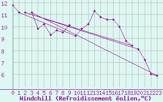 Courbe du refroidissement olien pour Chatelus-Malvaleix (23)