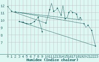 Courbe de l'humidex pour Sandane / Anda