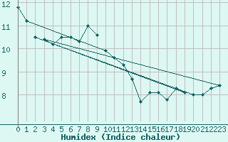 Courbe de l'humidex pour Hanko Tulliniemi