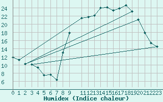Courbe de l'humidex pour Elsenborn (Be)