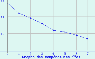 Courbe de tempratures pour Maria Dolores