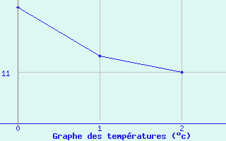 Courbe de tempratures pour La Serena