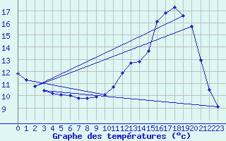 Courbe de tempratures pour Laroque (34)