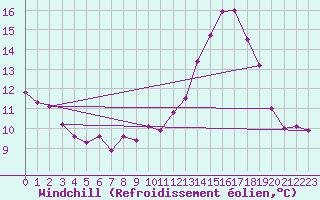 Courbe du refroidissement olien pour Limoges (87)