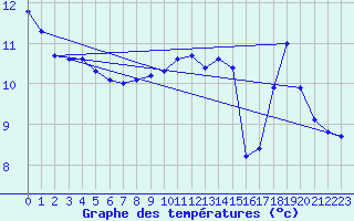 Courbe de tempratures pour Goulles - Bagnard (19)