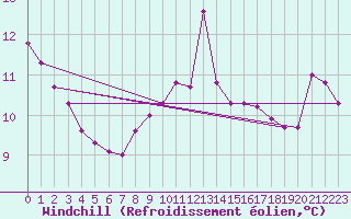 Courbe du refroidissement olien pour Cap de la Hague (50)