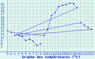 Courbe de tempratures pour Blus (40)