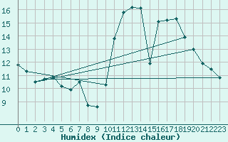 Courbe de l'humidex pour Tarancon