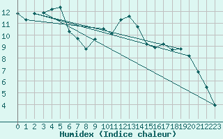 Courbe de l'humidex pour Moldova Veche